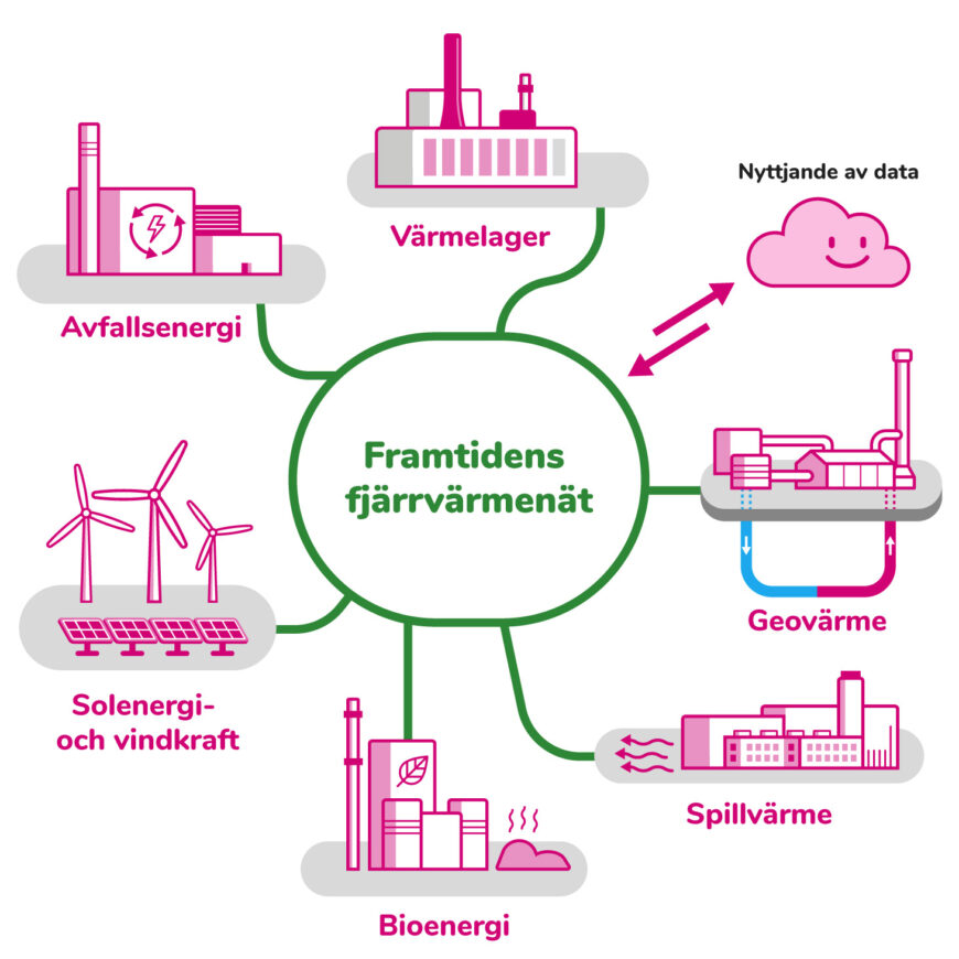 Framtidens fjärrvärme