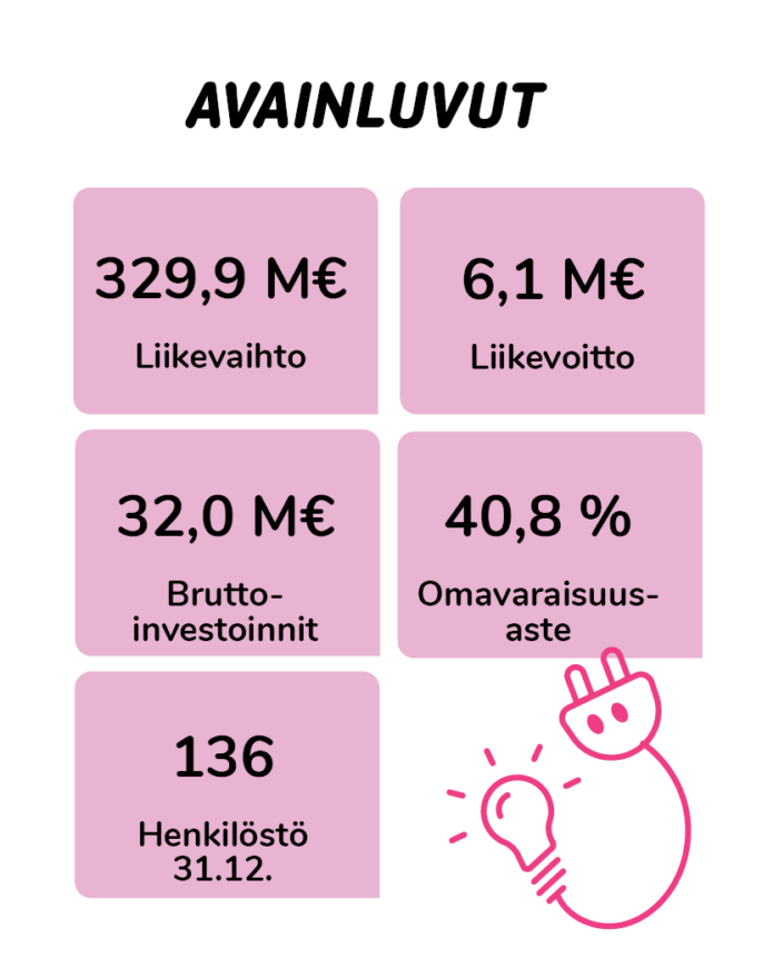 Vaasan Sähkö -konsernin avainluvut 2022: Liikevaihto: 329,9 miljoonaa euroa Liikevoitto: 6,1 miljoonaa euroa Bruttoinvestoinnit: 32 miljoonaa euroa Omavaraisuusaste: 40,8 prosenttia Henkilöstö 31.12.: 136 henkilöä