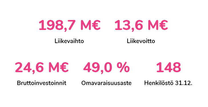 Liikevaihto: 198,7 M€, liikevoitto; 13,6 M€, bruttoinvestoinnit: 24,6 M€, omavaraisuusaste: 49 %, henkilöstö 31.12.2023: 148.