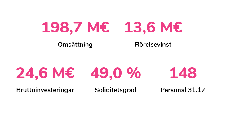 Omsättning: 198,7 M€, rörelsevinst; 13,6 M€, bruttoinvesteringar: 24,6 M€, soliditetsgrad: 49 %, personal 31.12.2023: 148.