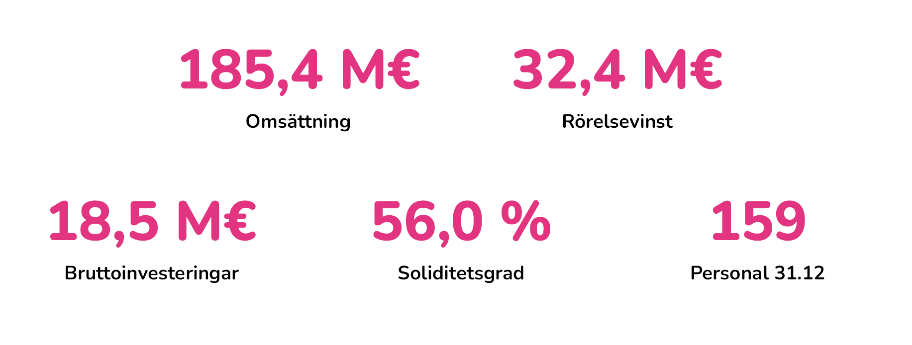 Nyckeltal koncernen Vasa Elektriska 2025
Omsättning 185,4 M€
Rörelsevinst 32,4 M€
Bruttoinvesteringar 18,5 M€
Soliditetsgrad 56,0 %
Personal 31.12 159