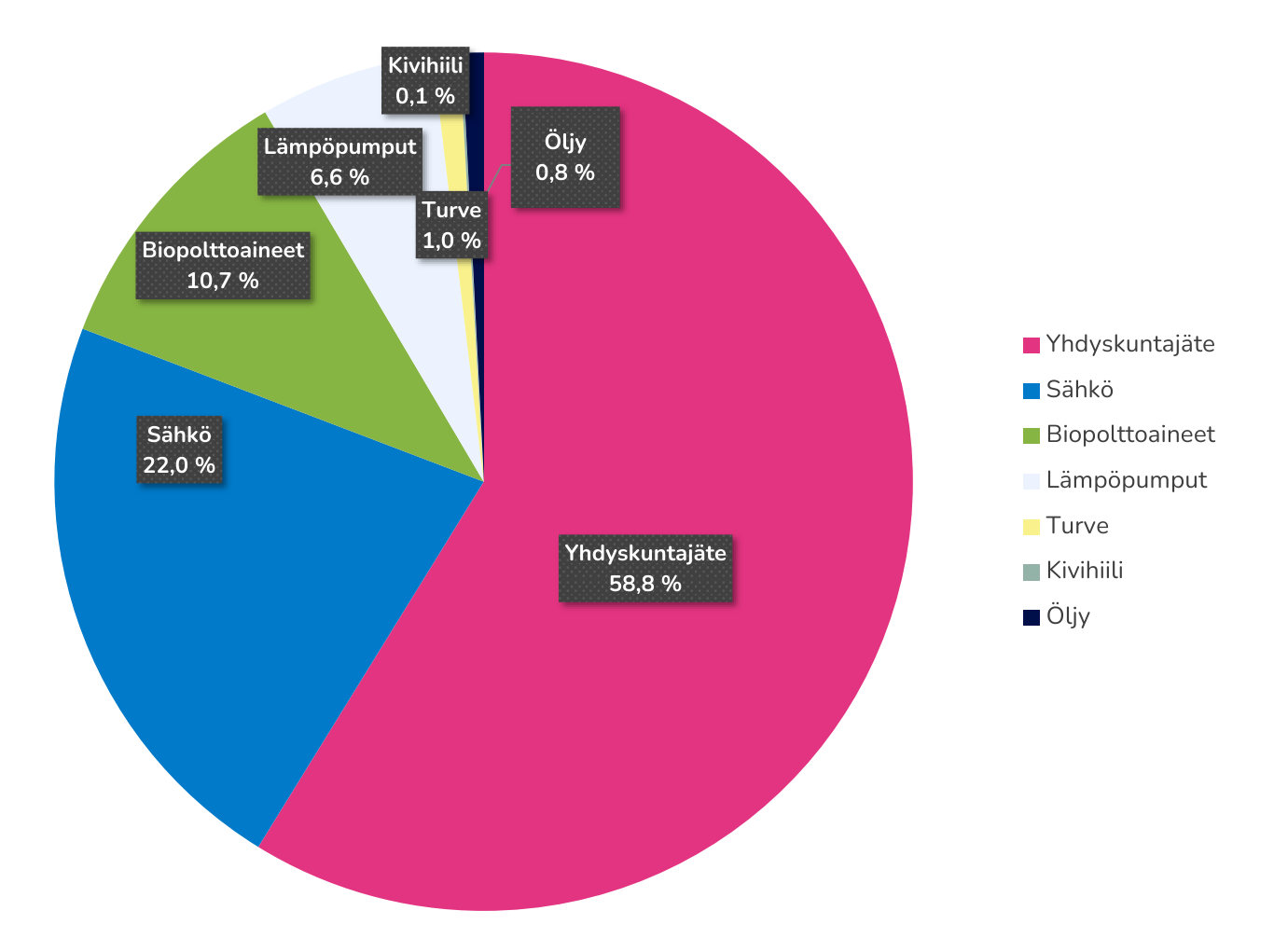 uva E1-7.2 Vaasan Sähkön kaukolämmön polttoainejakauma 2025. 