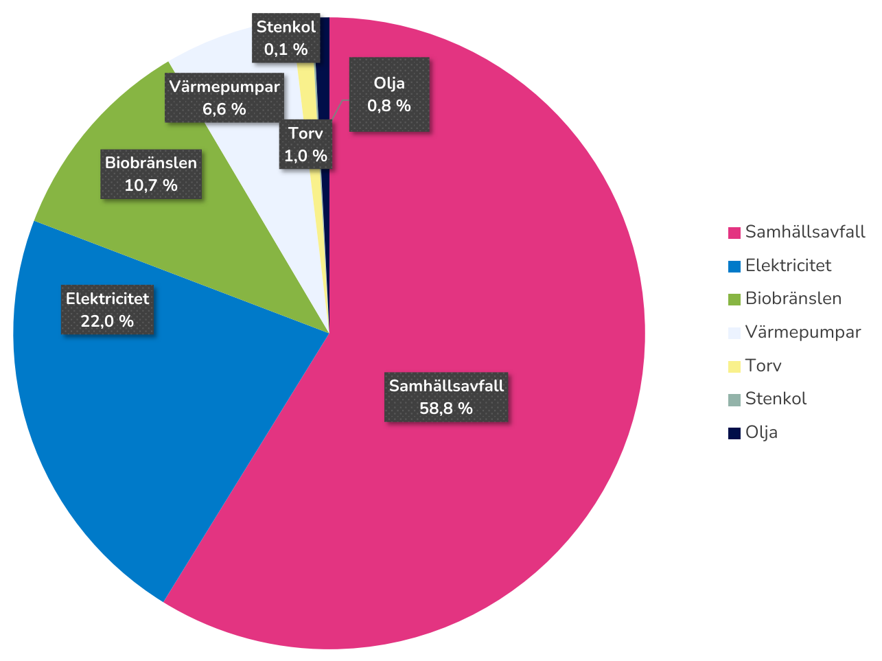 Bränslefördelning för Vasa Elektriskas fjärrvärme 2025.