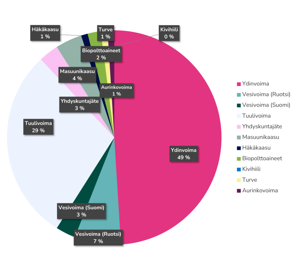 Kuva E1-7.1 sähköntuotannon polttoainejakauma 2025. 