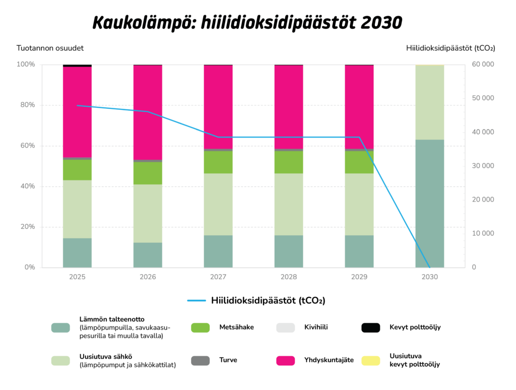 Vaasan Sähkö: kaukolämmöntuotannon hiilineutraaliustiekartta