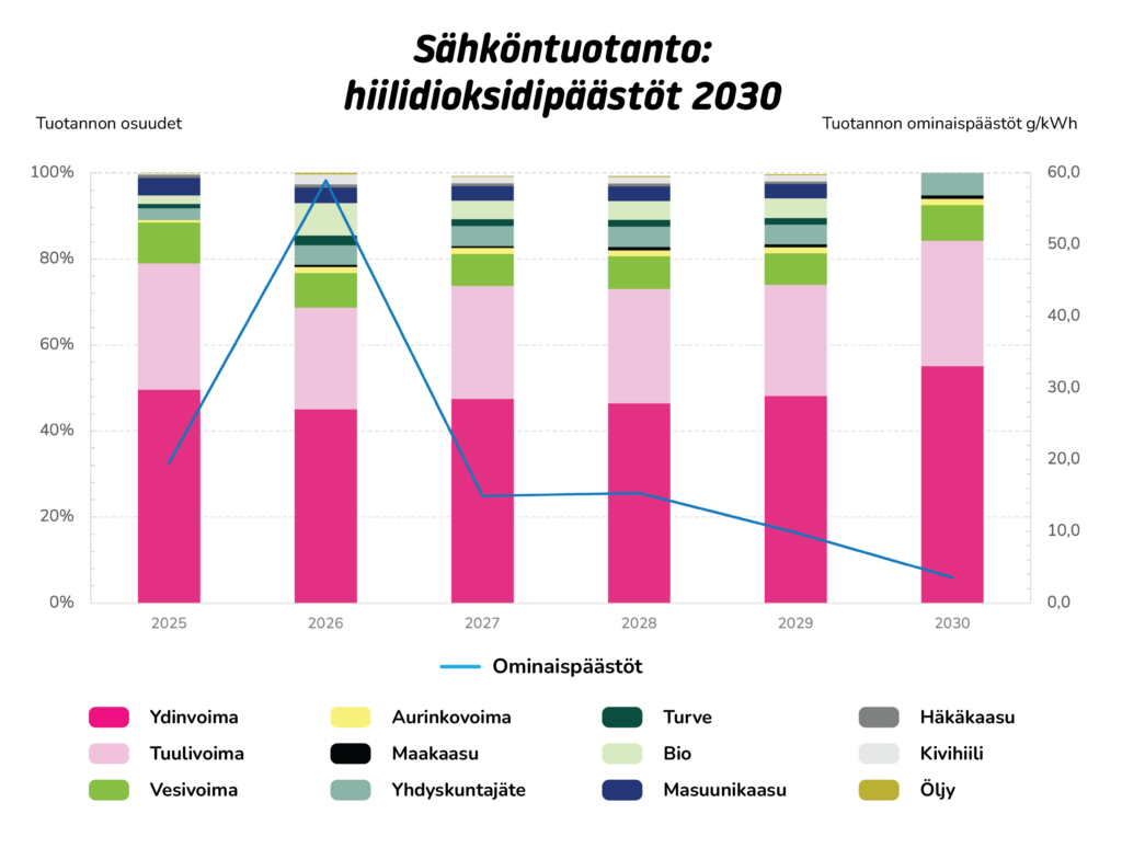 Vaasan Sähkö: sähköntuotannon hiilineutraaliustiekartta