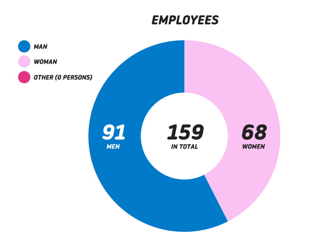 Vaasan Sähkö: Workforce by gender 31 December 2026