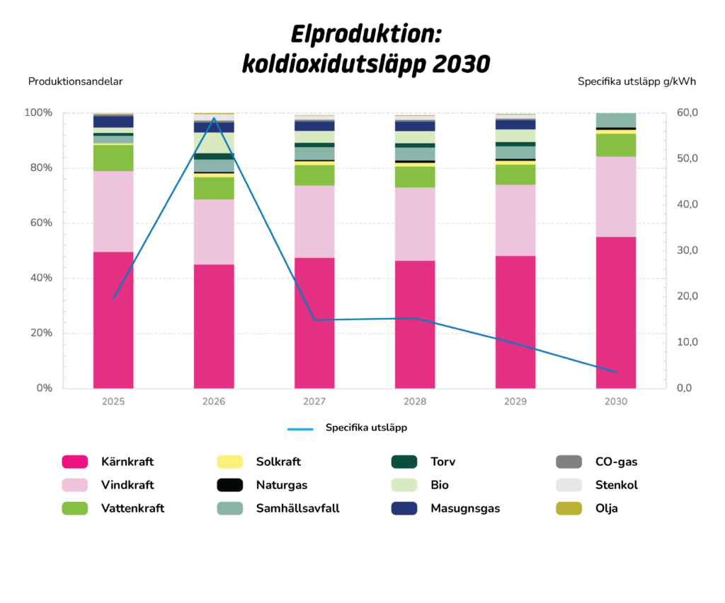 Vasa Elektriska: elproduktion, koldioxidutsläpp färdplan 2030